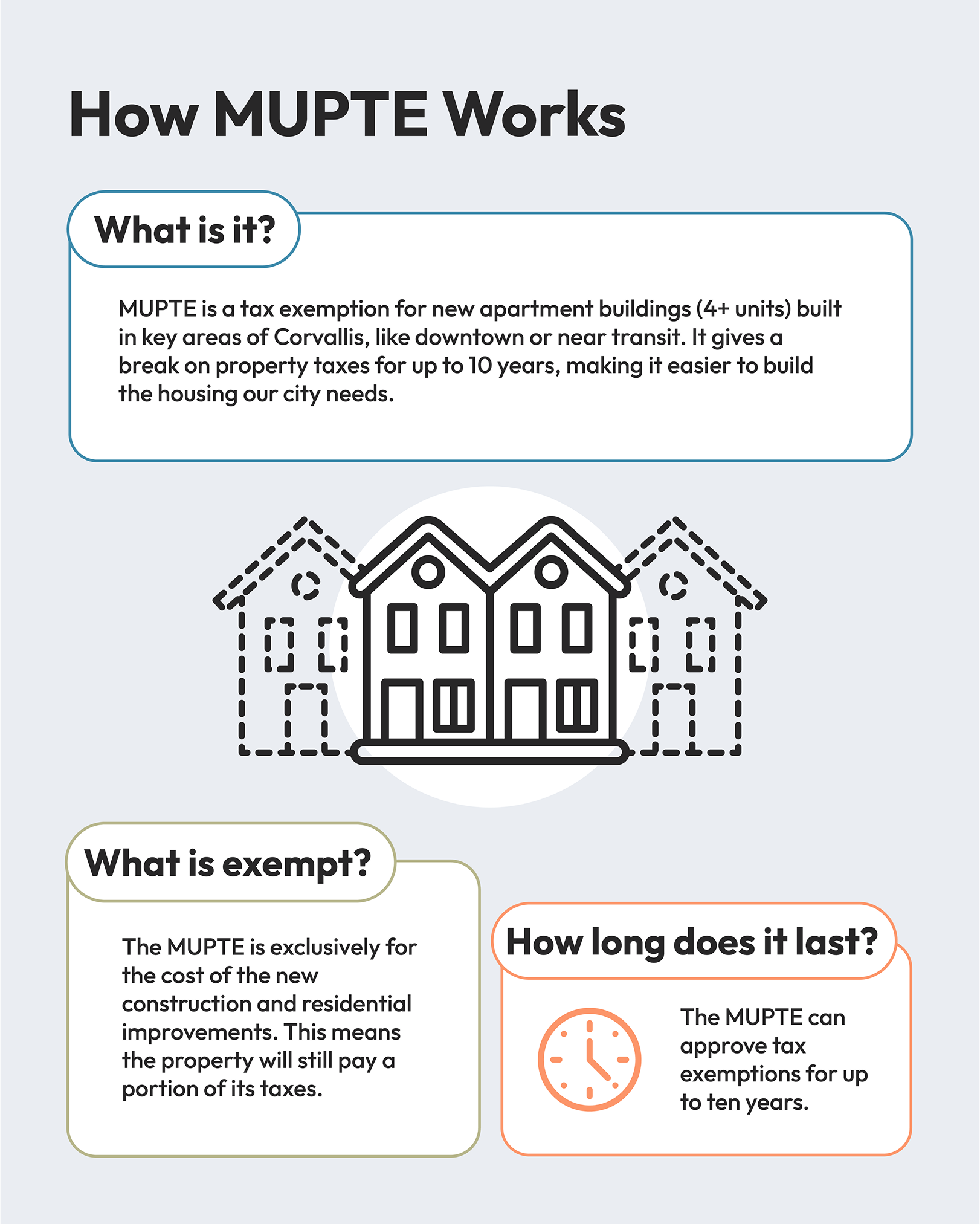 Infographic explaining How MUPTE Works. 'What is it?' section explains MUPTE is a tax exemption for new apartment buildings (4+ units) built in key areas of Corvallis, like downtown or near transit. It gives a break on property taxes for up to 10 years, making it easier to build the housing our city needs. Center image shows a row of multi-unit buildings with dotted outlines. 'What is exempt?' section states the MUPTE is exclusively for the cost of new construction and residential improvements. This means the property will still pay a portion of its taxes. 'How long does it last?' section shows a clock icon and states the MUPTE can approve tax exemptions for up to ten years.