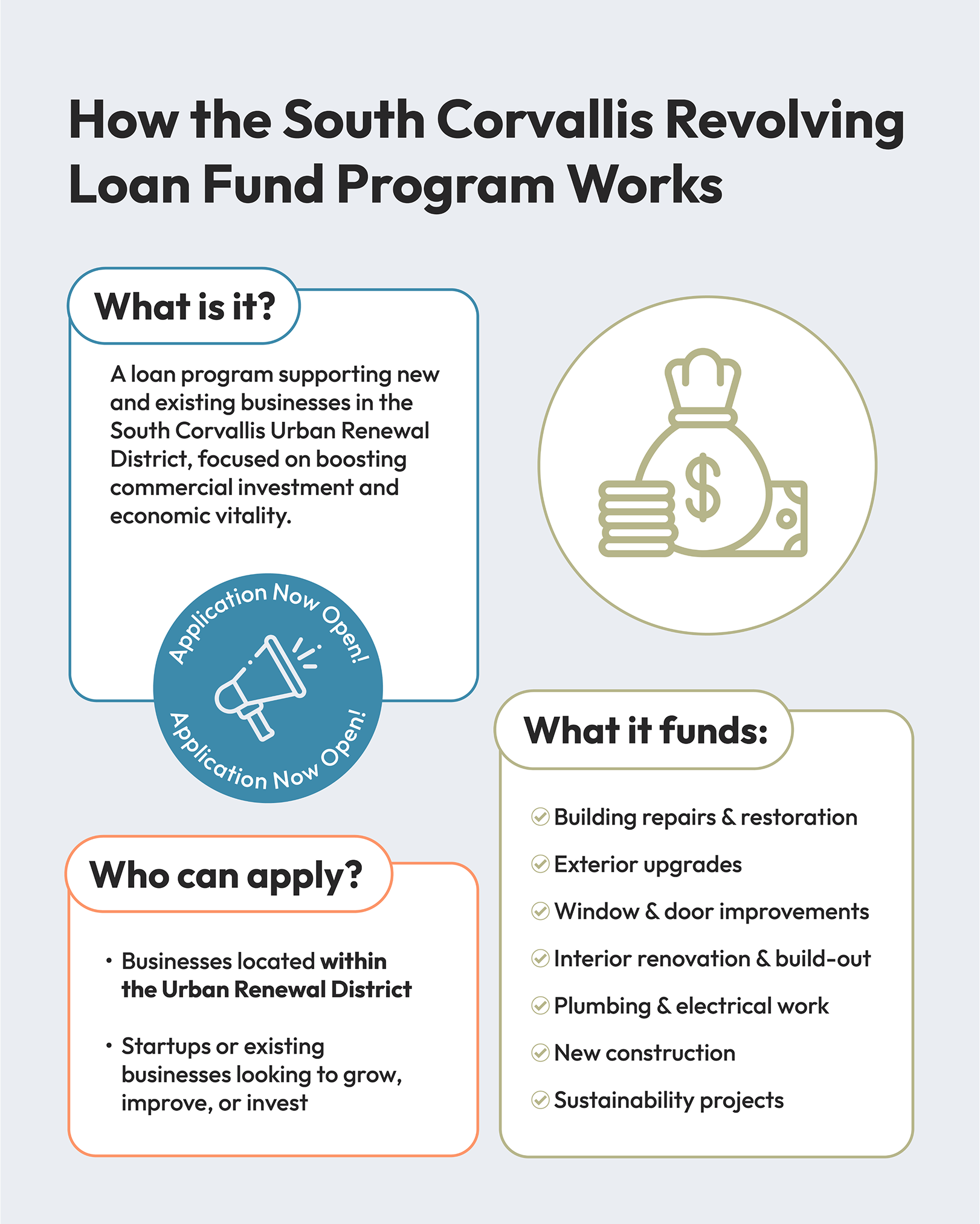 Infographic explaining How the South Corvallis Revolving Loan Fund Program Works. Three sections with a central money bag icon. 'What is it?' describes a loan program supporting new and existing businesses in the South Corvallis Urban Renewal District, focused on boosting commercial investment and economic vitality. A circular badge indicates 'Application Now Open' with a megaphone icon. 'Who can apply?' lists eligibility: Businesses located within the Urban Renewal District, and Startups or existing businesses looking to grow, improve, or invest. 'What it funds:' includes Building repairs & restoration, Exterior upgrades, Window & door improvements, Interior renovation & build-out, Plumbing & electrical work, New construction, and Sustainability projects.