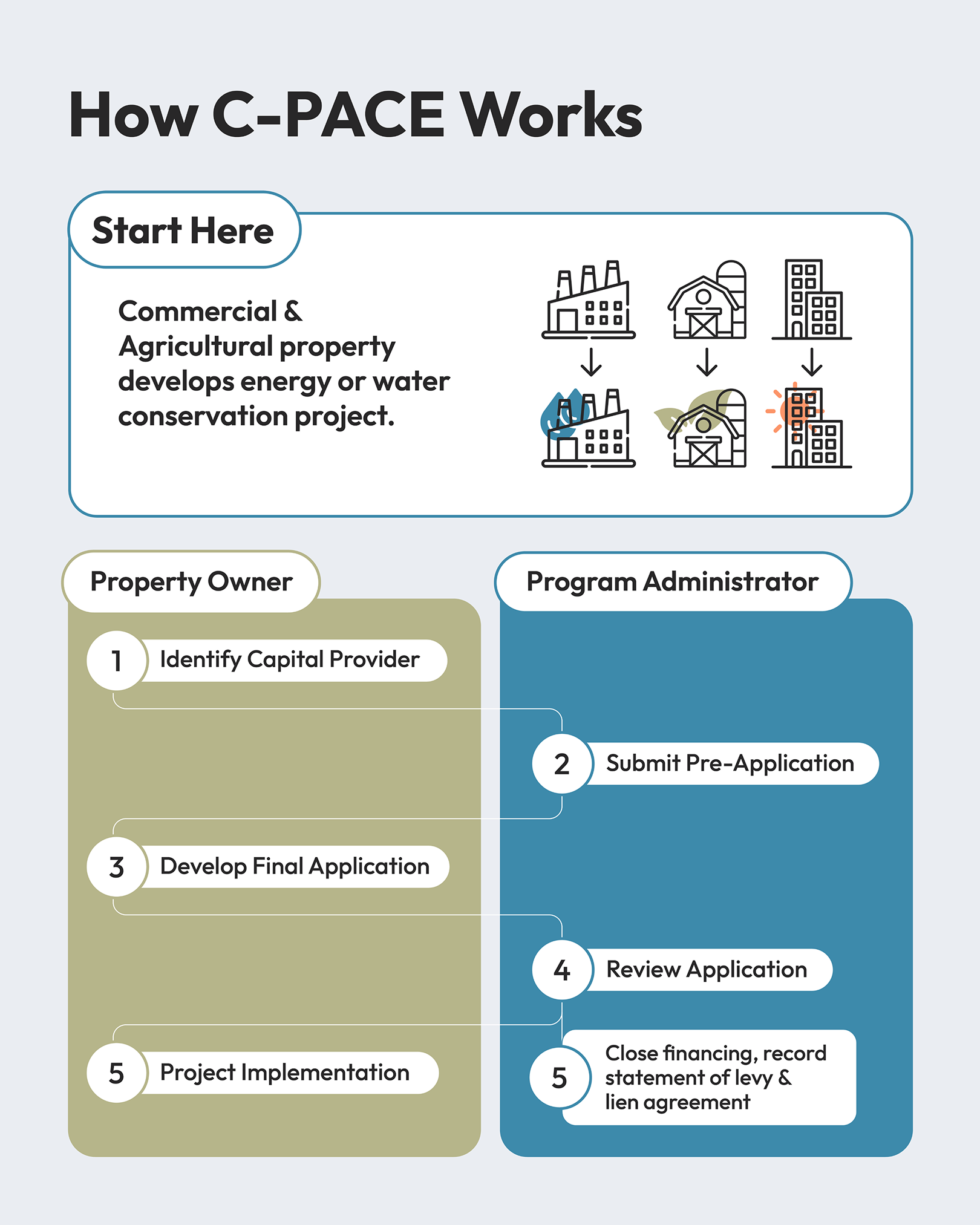 Flowchart showing how C-PACE works. The process starts with commercial and agricultural properties developing energy or water conservation projects, depicted by building icons with arrows pointing to improved versions. The workflow then splits between Property Owner tasks (left column in tan) and Program Administrator tasks (right column in blue). Property Owner steps: 1. Identify Capital Provider, 3. Develop Final Application, 5. Project Implementation. Program Administrator steps: 2. Submit Pre-Application, 4. Review Application, 5. Close financing, record statement of levy & lien agreement. Arrows connect the sequential steps between the two columns.