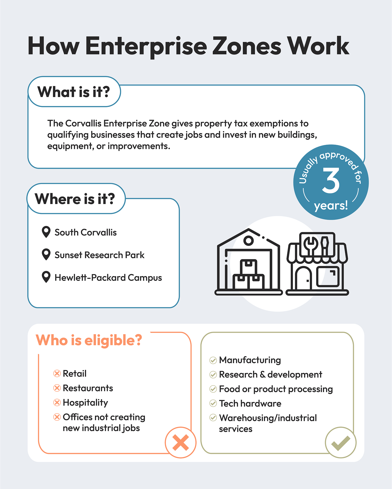 Infographic explaining How Enterprise Zones Work. Three sections: 'What is it?' explains the Corvallis Enterprise Zone gives property tax exemptions to qualifying businesses that create jobs and invest in new buildings, equipment, or improvements. 'Where is it?' lists three locations: South Corvallis, Sunset Research Park, and Hewlett-Packard Campus, with building icons. A circular badge shows exemptions last for 3 years, locally approved. 'Who is eligible?' shows ineligible businesses (marked with red X): Retail, Restaurants, Hospitality, and Offices not creating new industrial jobs. Eligible businesses (marked with green checkmark): Manufacturing, Research & development, Food or product processing, Tech hardware, and Warehousing/industrial services.