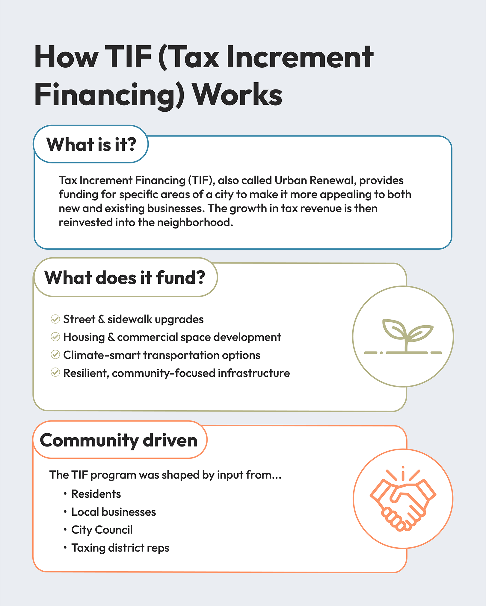 Infographic explaining How TIF (Tax Increment Financing) Works. Three sections: 'What is it?' explains that Tax Increment Financing (TIF), also called Urban Renewal, provides funding for specific areas of a city to make it more appealing to both new and existing businesses. The growth in tax revenue is then reinvested into the neighborhood. 'What does it fund?' lists: Street & sidewalk upgrades, Housing & commercial space development, Climate-smart transportation options, and Resilient, community-focused infrastructure, accompanied by a plant sprouting icon. 'Community driven' section shows the TIF program was shaped by input from: Residents, Local businesses, City Council, and Taxing district reps, with a handshake icon.