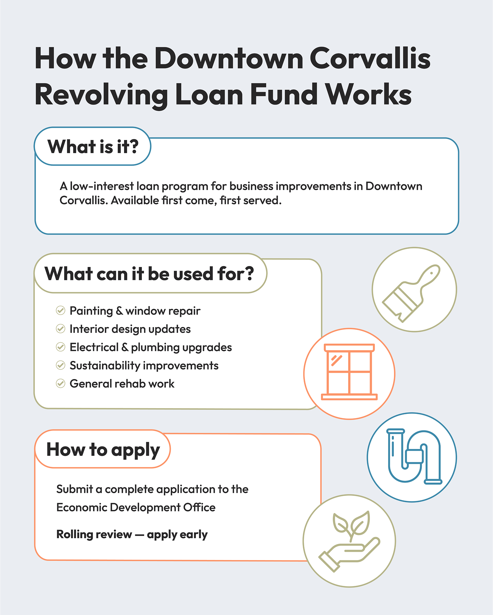 Infographic explaining How the Downtown Corvallis Revolving Loan Fund Works, with a Pinterest Save button in top left. Three sections: 'What is it?' describes a low-interest loan program for business improvements in Downtown Corvallis, available first come, first served. 'What can it be used for?' lists: Painting & window repair, Interior design updates, Electrical & plumbing upgrades, Sustainability improvements, and General rehab work. Accompanied by circular icons showing a paint brush, window, plumbing fixtures, and a plant in hand. 'How to apply' states: Submit a complete application to the Economic Development Office, with rolling review — apply early.